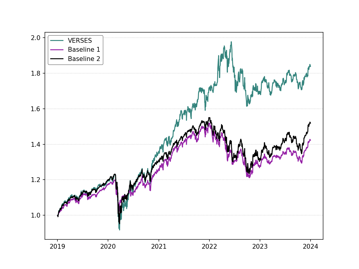 VERSES financial services performance