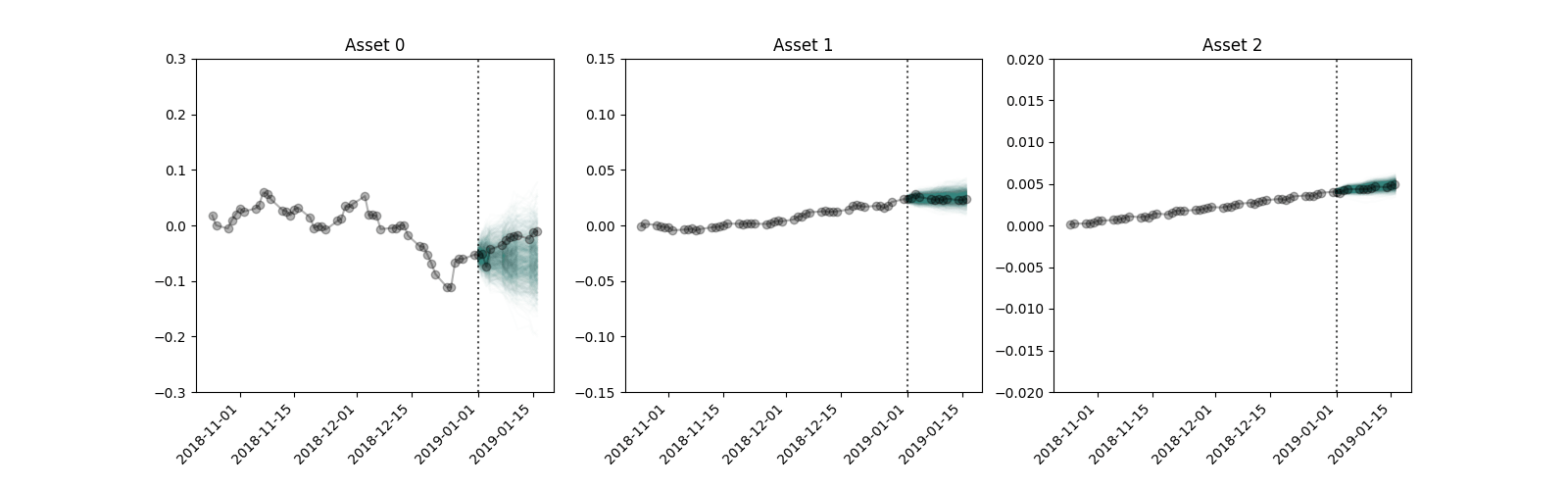 VERSES uncertainty quantifcation for financial services