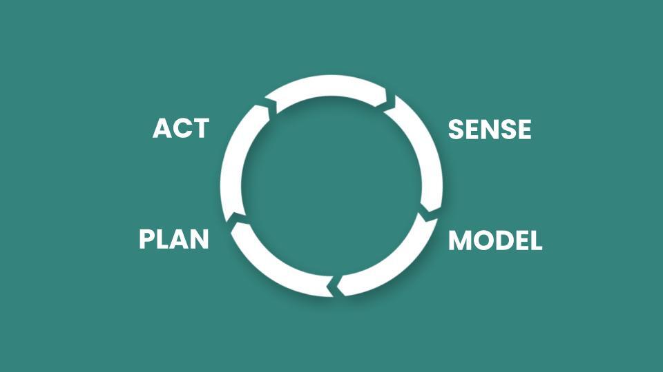 Active inference consists of a loop of sensing, modelling, planning and acting