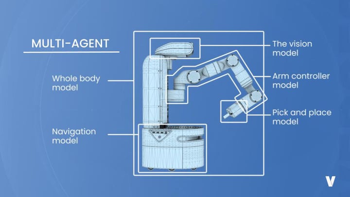 Multi Agent Robotics using Hierarchical Active Inference