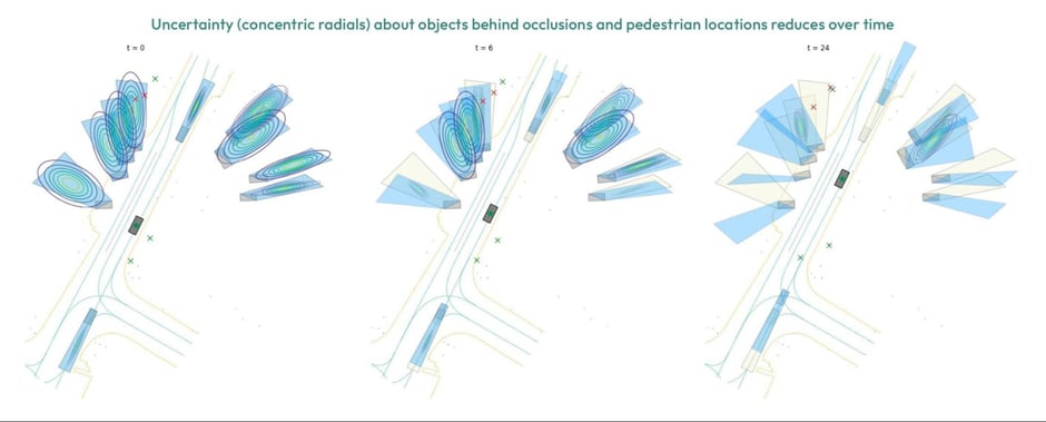 03 Autonomous Vehicle model uncertainty about the existence and position of pedestrians behind occlusions