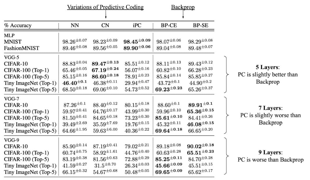 01 Benchmarking Predictive Coding Networks Made Simple