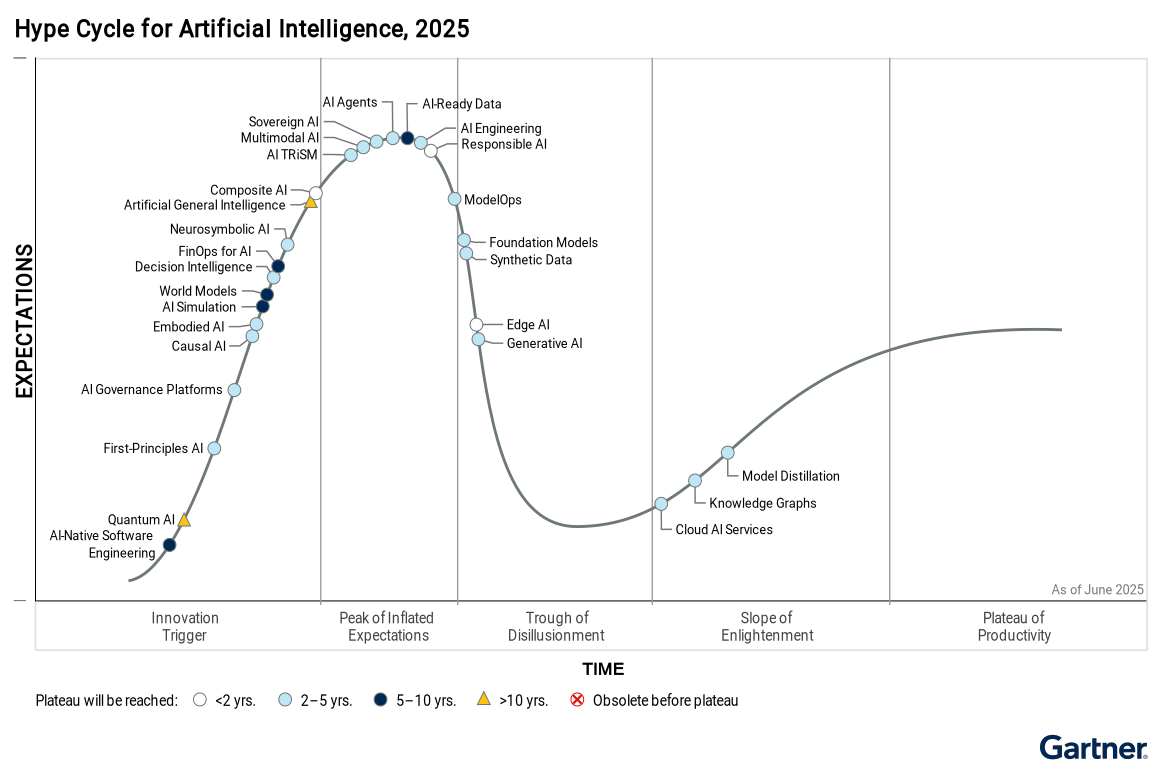Figure_1_Hype_Cycle_for_Artificial_Intelligence_2025
