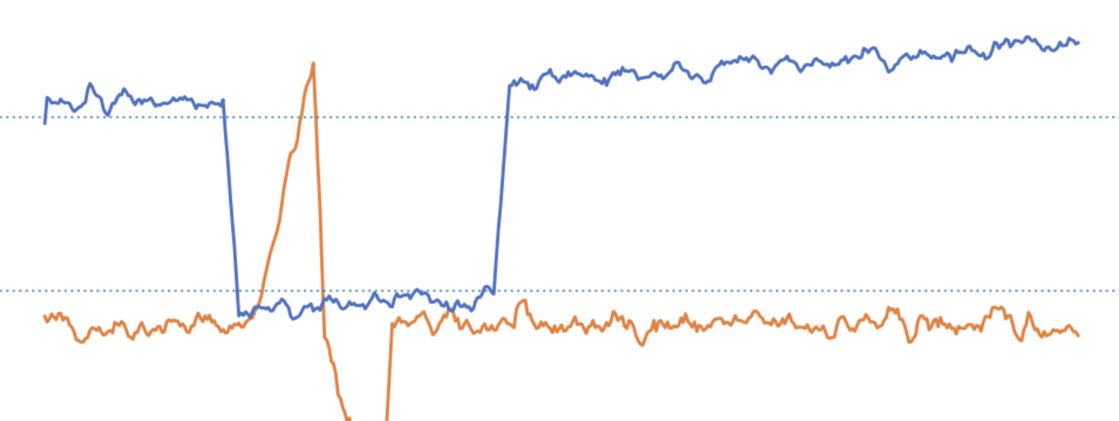 Diverging financial asset prices VERSES